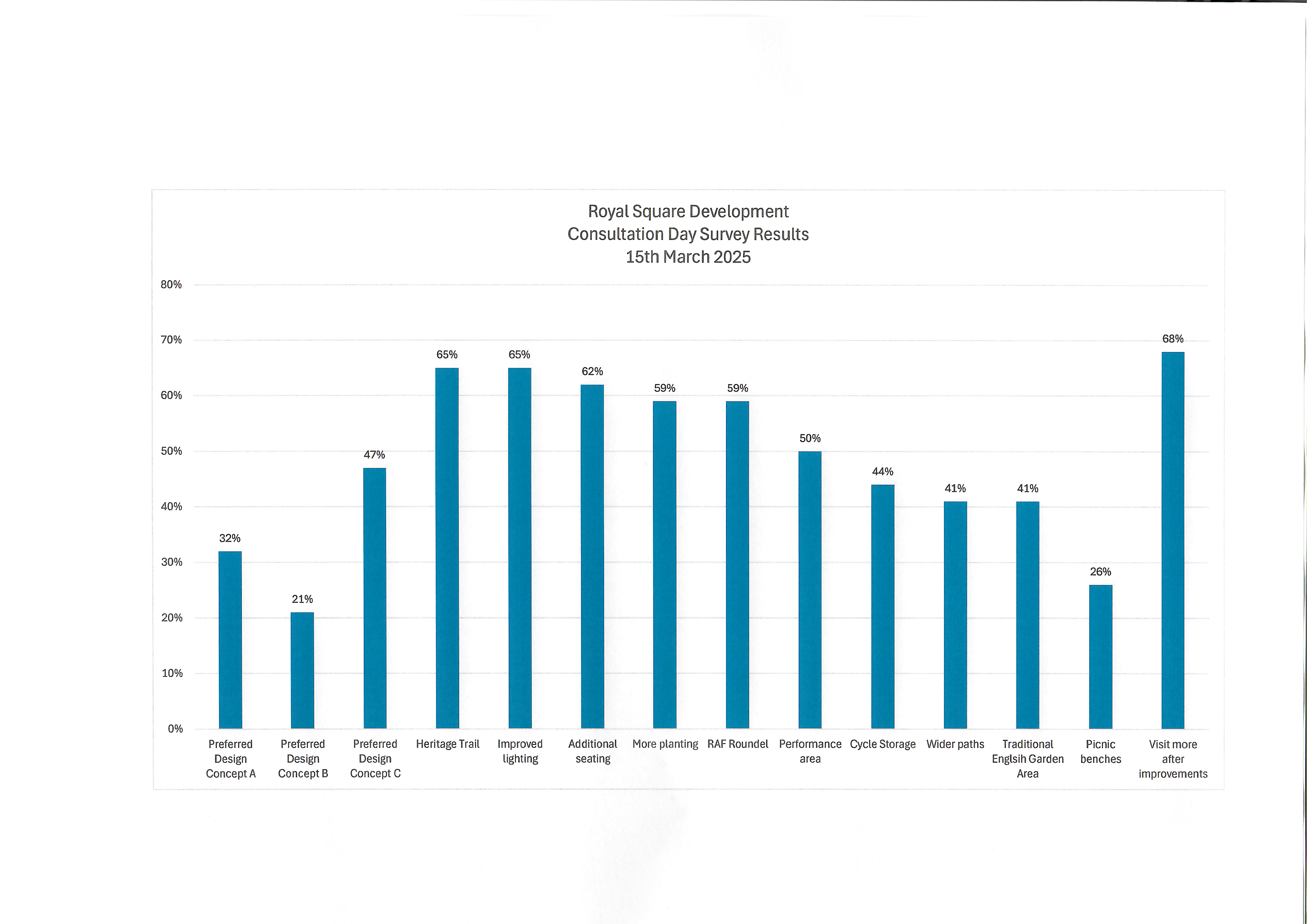 Royal Square Development - Survey Results
